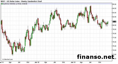 Аналитики Financial Times сообщили о будущем доллара и евро в 2014 году трейдерам Форекс