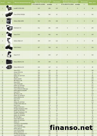 Названы самые популярные видеорегистраторы декабря 2013 г. у украинцев