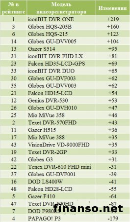 Названы самые популярные видеорегистраторы декабря 2013 г. у украинцев