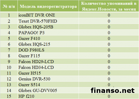 Названы самые популярные видеорегистраторы декабря 2013 г. у украинцев
