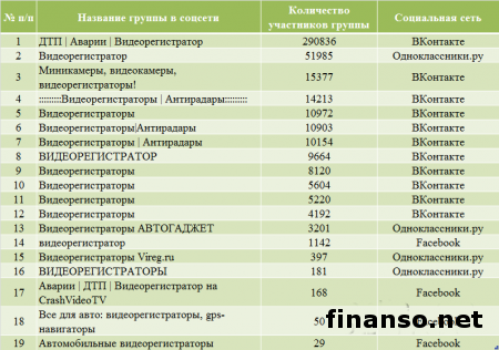 Названы самые популярные видеорегистраторы декабря 2013 г. у украинцев