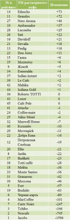 Названы самые известные бренды кофе среди украинцев в Интернете
