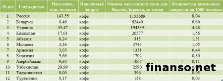 Названы самые известные бренды кофе среди украинцев в Интернете