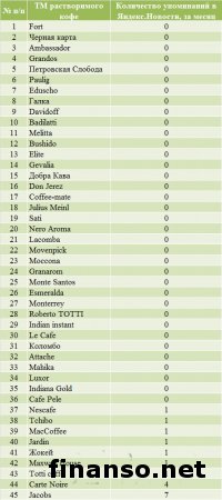 Названы самые известные бренды кофе среди украинцев в Интернете