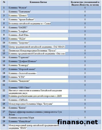Названы самые популярные в Интернете клиники Китая