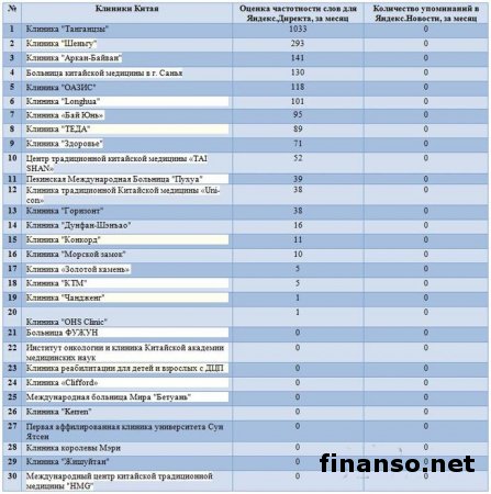 Названы самые популярные в Интернете клиники Китая