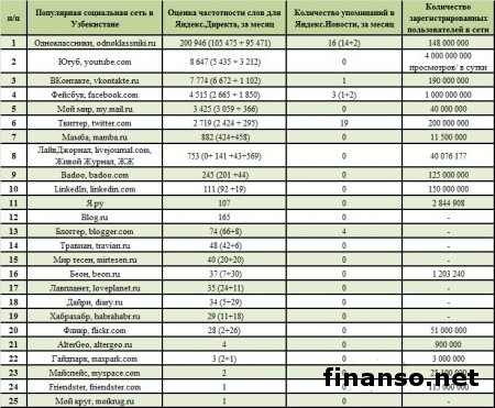 Самыми популярными соцсетями в Узбекистане признаны YouTube, Одноклассники и ВК