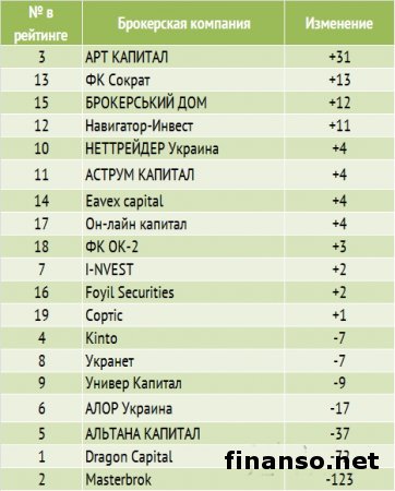 Названы самые популярные биржевые брокеры Украины января 2014 г.