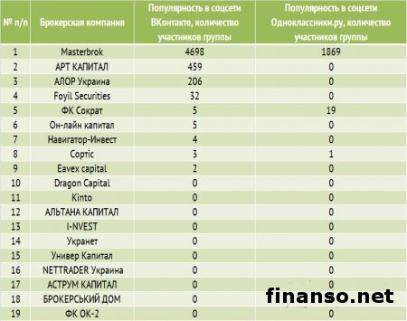 Названы самые популярные биржевые брокеры Украины января 2014 г.
