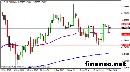 EUR/USD на Форекс в ожидании прорыва 