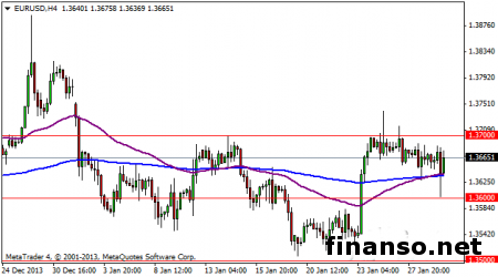 EUR/USD на Форекс в ожидании прорыва 