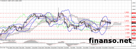EUR/USD остается выше диапазона 1.3554-1.3663 на Forex 