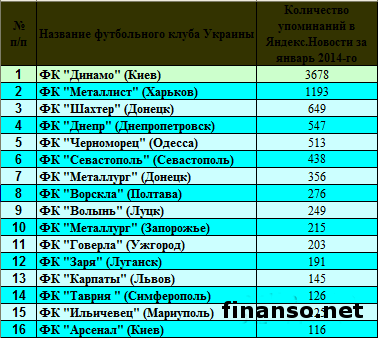 Определены самые популярные футбольные клубы Украины Премьер-лиги в Интернете Определены самые популярные футбольные клубы Украины Премьер-лиги в Интернете