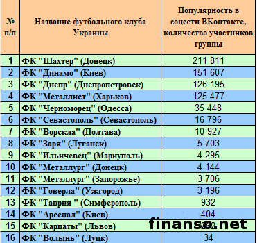 Определены самые популярные футбольные клубы Украины Премьер-лиги в Интернете Определены самые популярные футбольные клубы Украины Премьер-лиги в Интернете