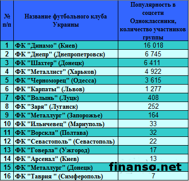 Определены самые популярные футбольные клубы Украины Премьер-лиги в Интернете Определены самые популярные футбольные клубы Украины Премьер-лиги в Интернете