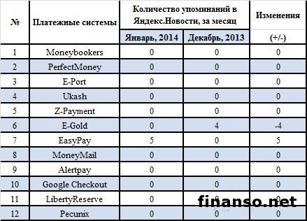 Самыми популярными платежными системами в Интернете названы QIWI, WebMoney и Яндекс.Деньги Самыми популярными платежными системами в Интернете названы QIWI, WebMoney и Яндекс.Деньги