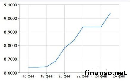 На фоне падения гривны доходность ПАММ-счетов растет на 5,5% в неделю На фоне падения гривны доходность ПАММ-счетов растет на 5,5% в неделю