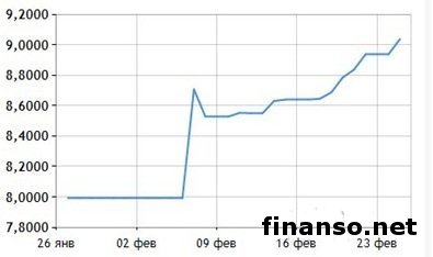 На фоне падения гривны доходность ПАММ-счетов растет на 5,5% в неделю На фоне падения гривны доходность ПАММ-счетов растет на 5,5% в неделю