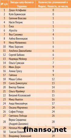 Названы самые популярные звезды шоу-бизнеса Украины января 2014г.