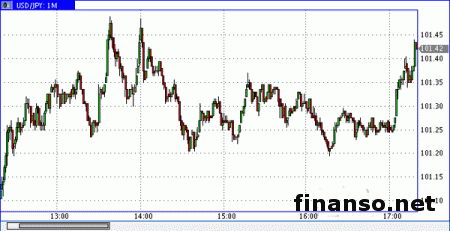 FIBO Group: фондовые индексы Азии торгуются вниз