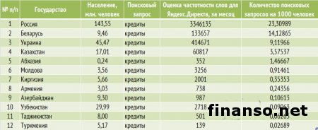 Названы наиболее популярные у украинцев "кредиты без залога" в Интернете