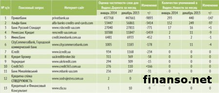 Названы наиболее популярные у украинцев "кредиты без залога" в Интернете