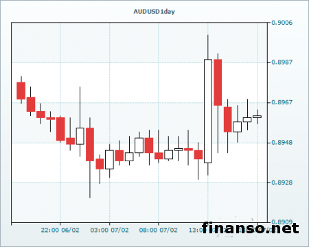 Плюс 2% у AUD/USD на Форекс