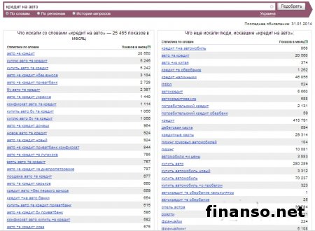 Определены самые популярные автокредиты в Украине