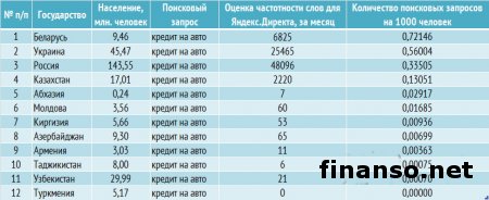 Определены самые популярные автокредиты в Украине