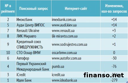 Определены самые популярные автокредиты в Украине