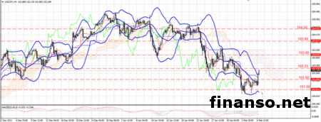 Консолидация пары USD/JPY на Forex в диапазоне 101.45-102.23