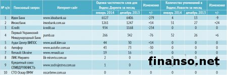 Определены самые популярные автокредиты в Украине