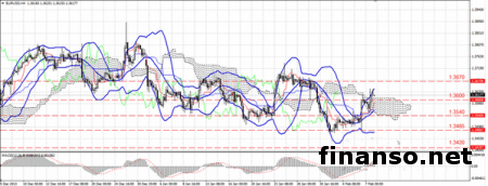 EUR/USD стремится к росту на Forex