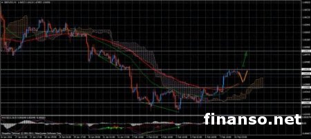 Пара EUR/USD готова к росту на Форексе