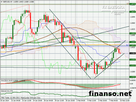 GBP/USD на Forex в ожидании выступления главы Банка Англии