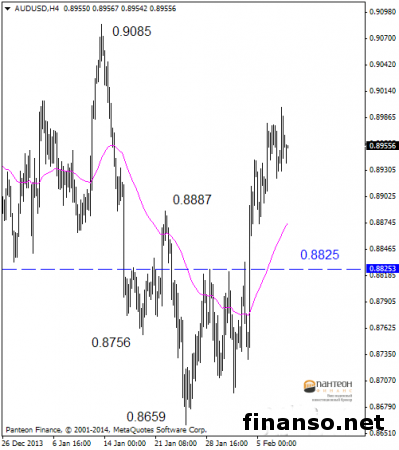 AUD/USD на Forex вырос до отметки 0.8987
