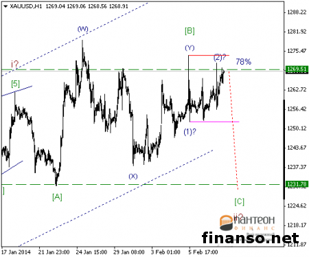 Фьючерсы золота на Forex ведут торги в верхней части диапазона