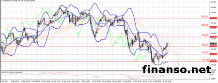 Курс доллара к иене продолжит расти на Форексе