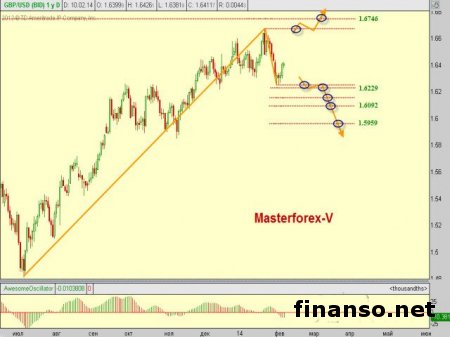 Брокеры на Форексе в ожидании роста курса фунта