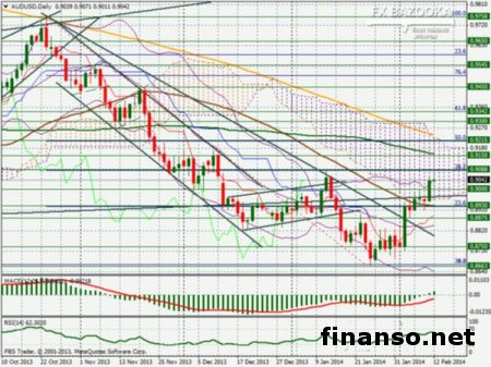 AUD/USD чувствует себя нерешительно на Forex