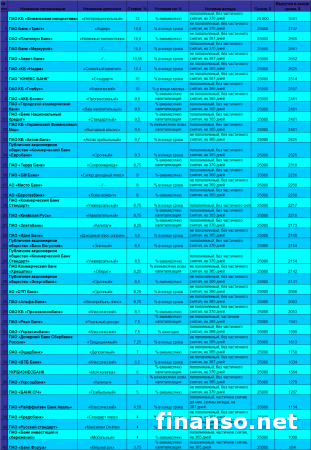 Определены самые популярные банковские депозиты в долларах США у украинцев
