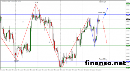Доллар слабеет после выхода статистики на Форекс