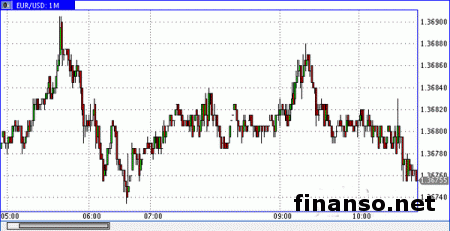 Слабая статистика из Америки стала причиной роста евро/доллар на Forex