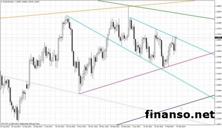 Курс доллара США продолжает падение к евро и британскому фунту на рынке Форекс