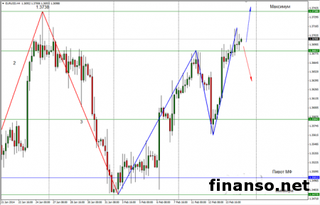 EUR/USD достиг на Форексе максимальной отметки 1,3716
