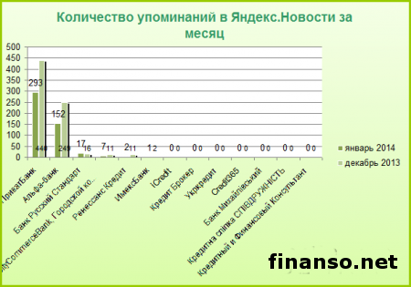 Finanso.net определил самые выгодные условия по кредитам в гривне для украинцев