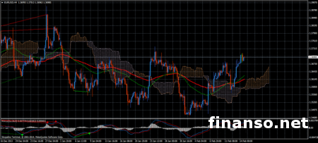 Евро/доллар на Форексе готовится ко встрече с «быками»