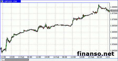 Деловая активность в США повлияла на курс доллара на Forex
