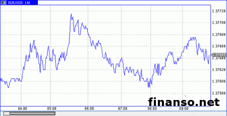 EUR/USD на Форексе растет