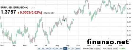 ЕС выходит из кризиса: сможет ли курс евро достичь паритета с долларом США